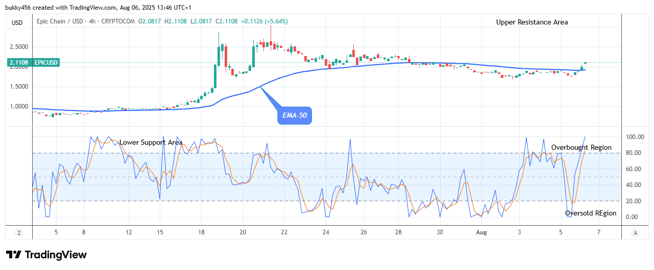 Epic Chain (EPICUSD) Price Will Keep Rising