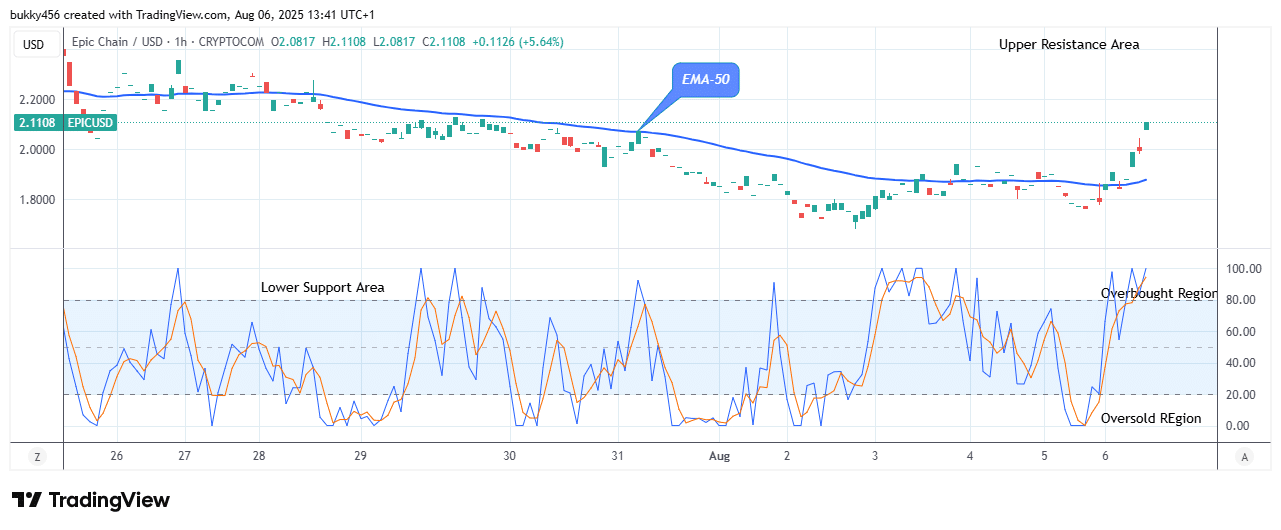 Epic Chain (EPICUSD) Price Will Keep Rising