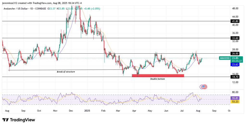 ‎Avalanche (AVAX) Poised for Strong Recovery After Double Bottom Formation