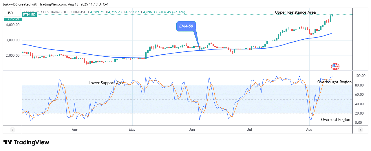 Ethereum (ETHUSD) Price Triggers Bullish Move