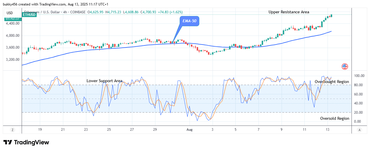 Ethereum (ETHUSD) Price Triggers Bullish Move
