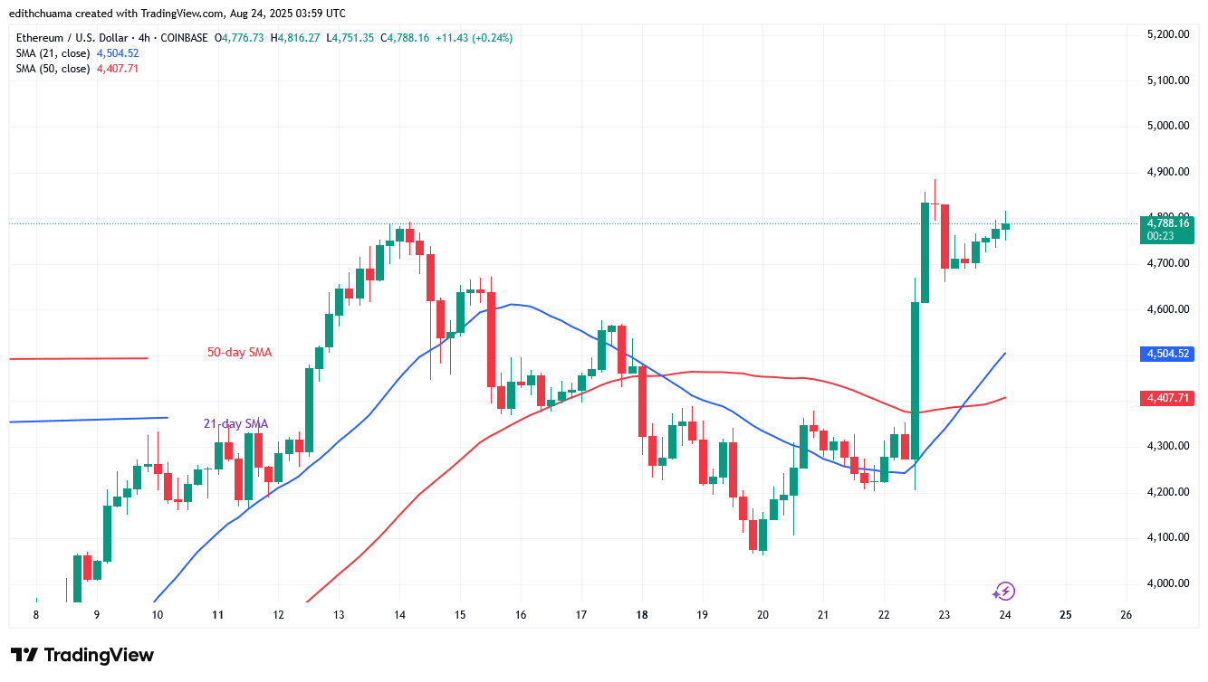 Ethereum Soars but Stays at the ,000 Barrier Level