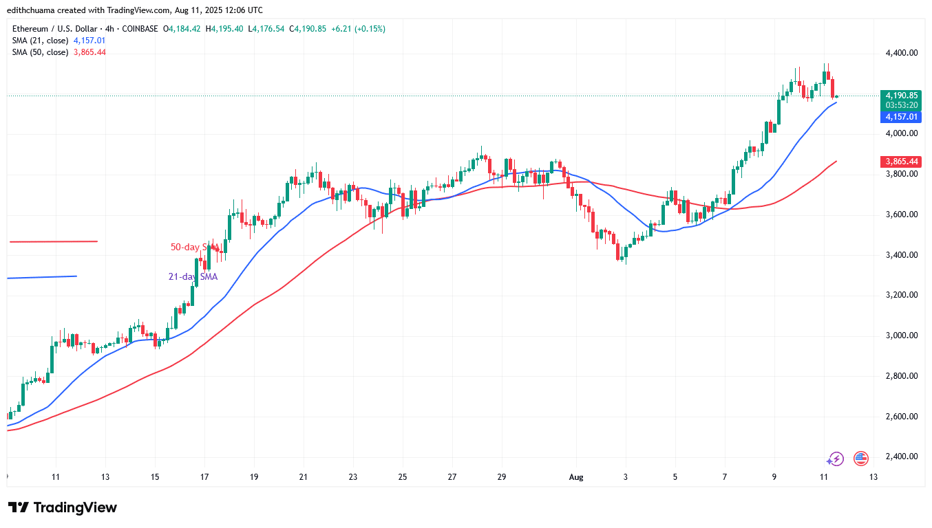 Ethereum Bounces above ,100 as buyers recuperate