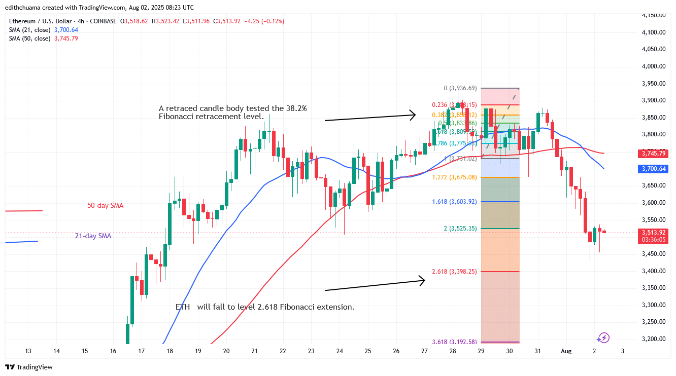 Ethereum Risks Declining below Its Critical ,500 Low