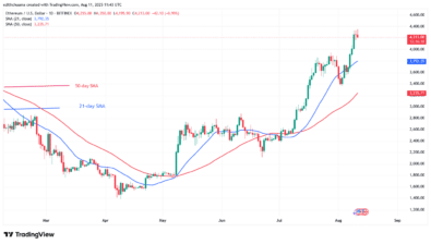 Ethereum Bounces above ,100 as buyers recuperate