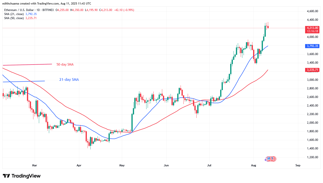 Ethereum Bounces above $4,100 as buyers recuperate
