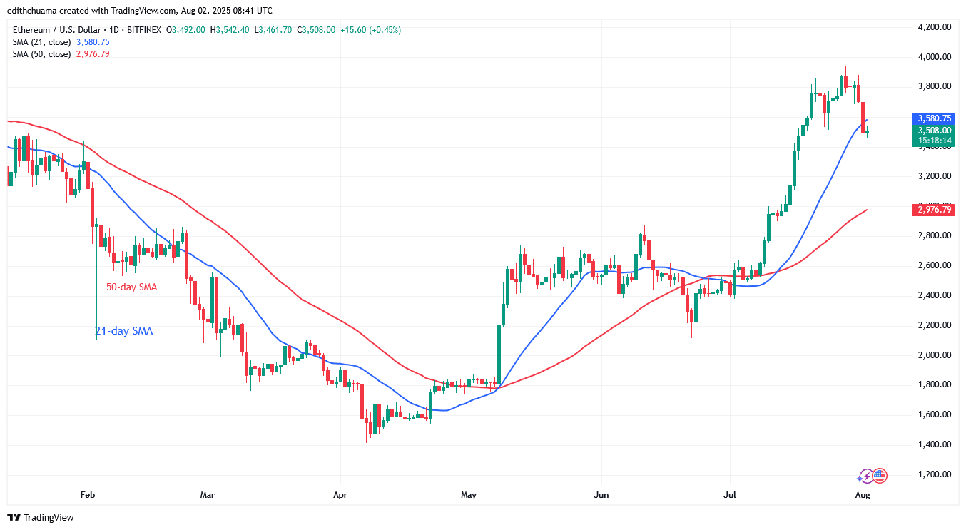 Ethereum Risks Declining below Its Critical $3,500 Low