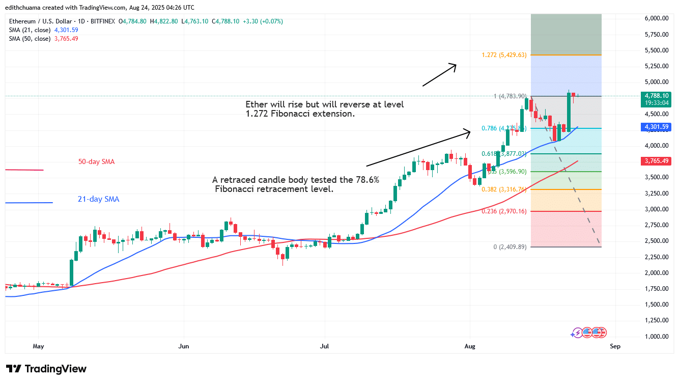 Ethereum Soars but Stays at the $5,000 Barrier Level