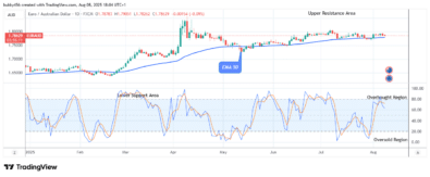 EURAUD: Price Anticipates Bullish Reversal Soon