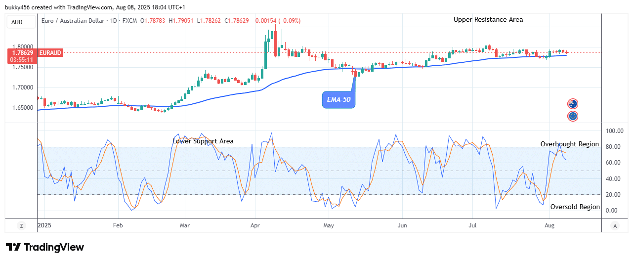 EURAUD: Price Anticipates Bullish Reversal Soon