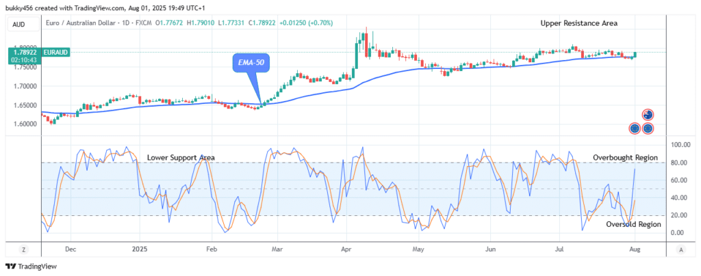 EURAUD: Buyers Are Leading – Forex Analysis & Strategy | Learn 2 Trade
