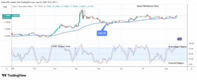 EURAUD: Price Potential for a Bullish Gallop