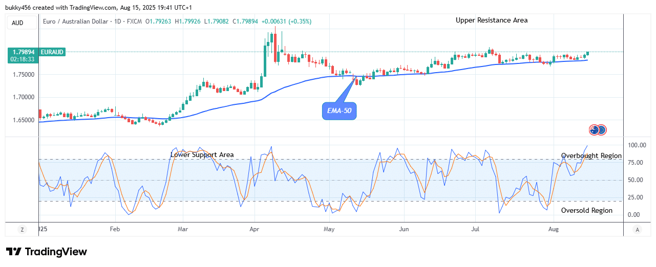 EURAUD: Price Potential for a Bullish Gallop