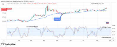 EURAUD: Price on the Verge of Reversal