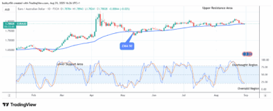 EURAUD: Bullish Correction May Continue