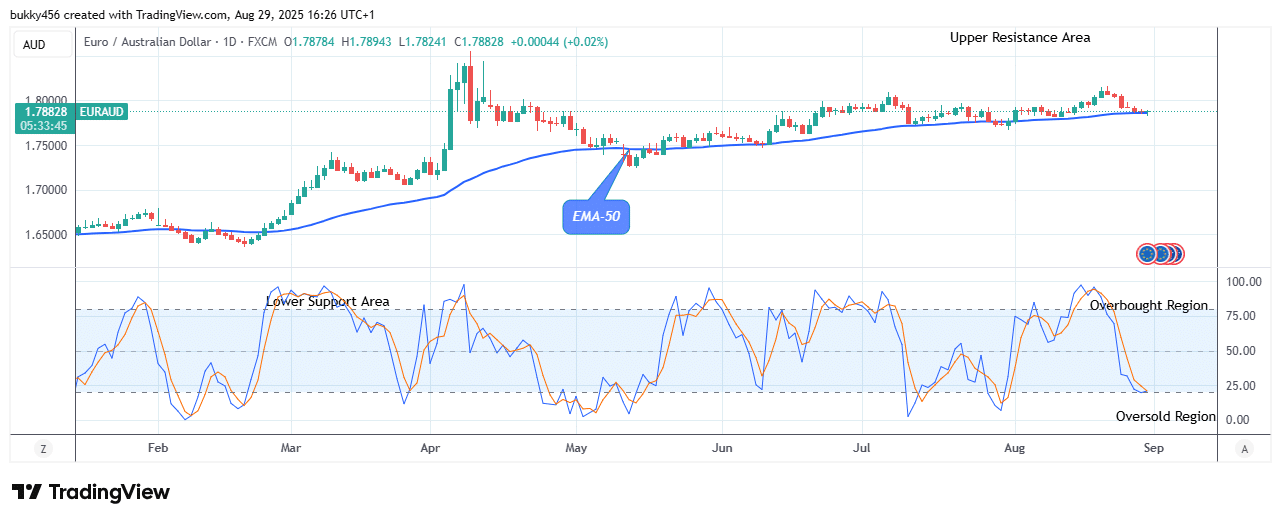 EURAUD: Bullish Correction May Continue