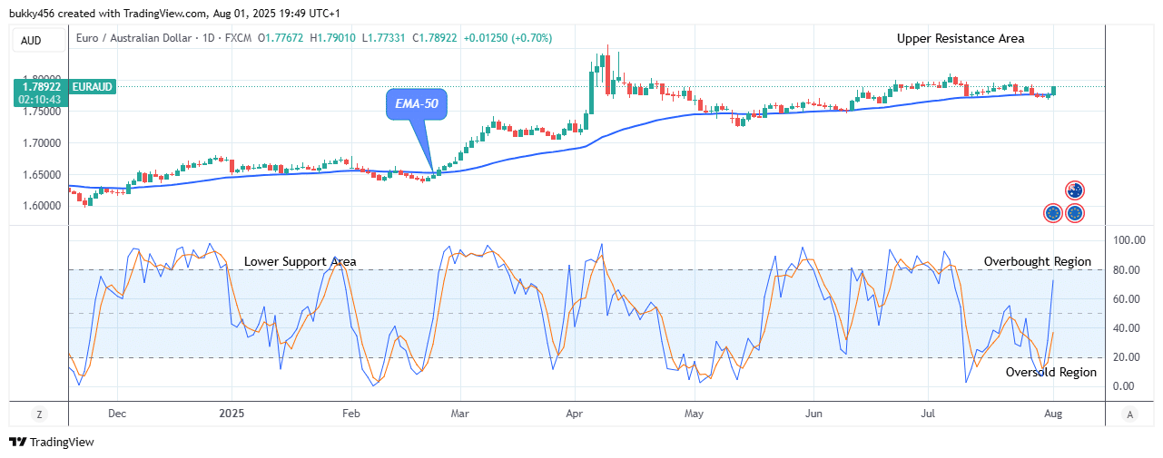 EURAUD: Buyers Are Leading