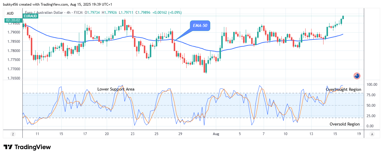 EURAUD: Price Potential for a Bullish Gallop