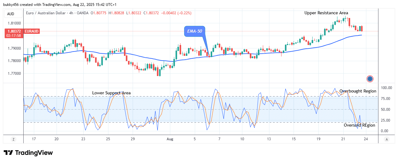 EURAUD: Price on the Verge of Reversal