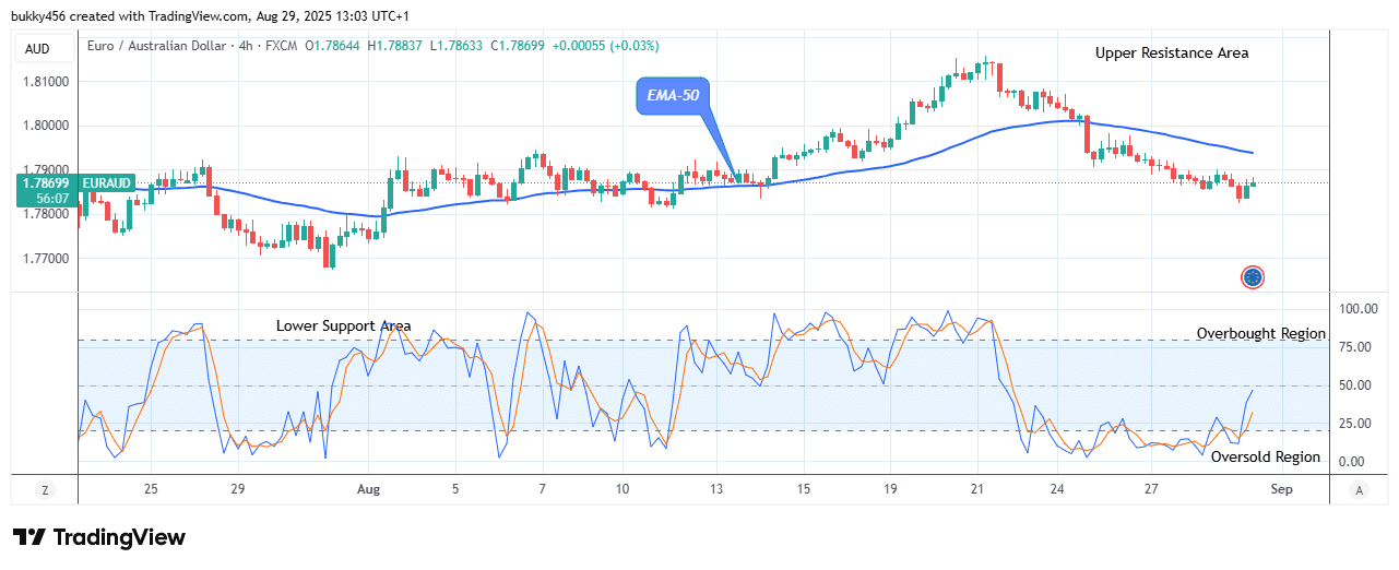 EURAUD: Bullish Correction May Continue
