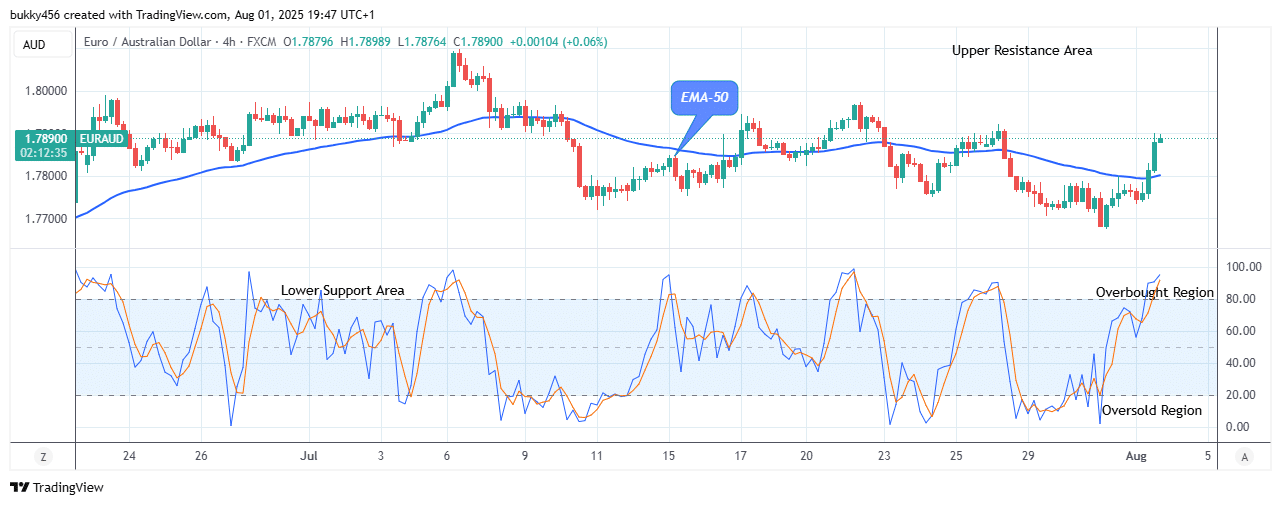 EURAUD: Buyers Are Leading