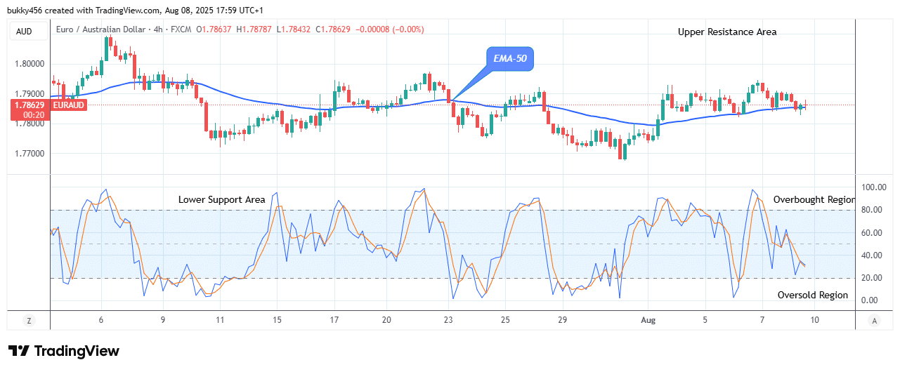 EURAUD: Price Anticipates Bullish Reversal Soon