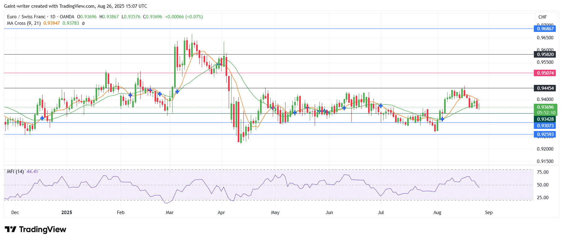 EURCHF Bears Seize Momentum After Key Resistance Rejection