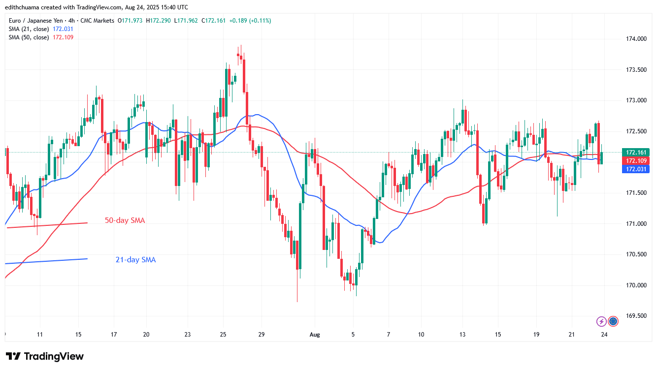 The EUR/JPY Oscillates Above 171 as It Risks Falling