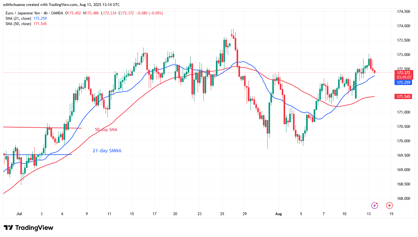 EUR/JPY Swings Sideways below the Level of 173.00