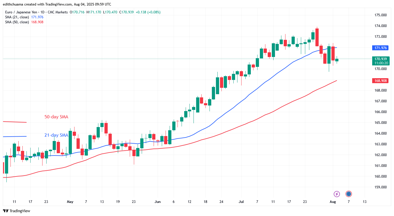 EUR/JPY Recovers Above the Level of 170.00