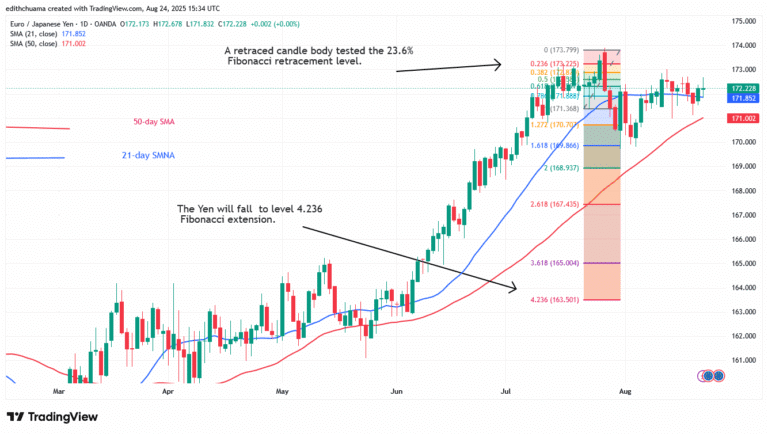 The EUR/JPY Oscillates Above 171 as It Risks Falling