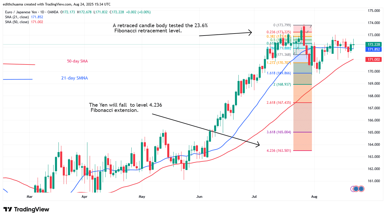 The EUR/JPY Oscillates Above 171.00 as It Risks Falling