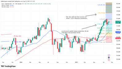 EUR/JPY Swings Sideways below the Level of 173.00