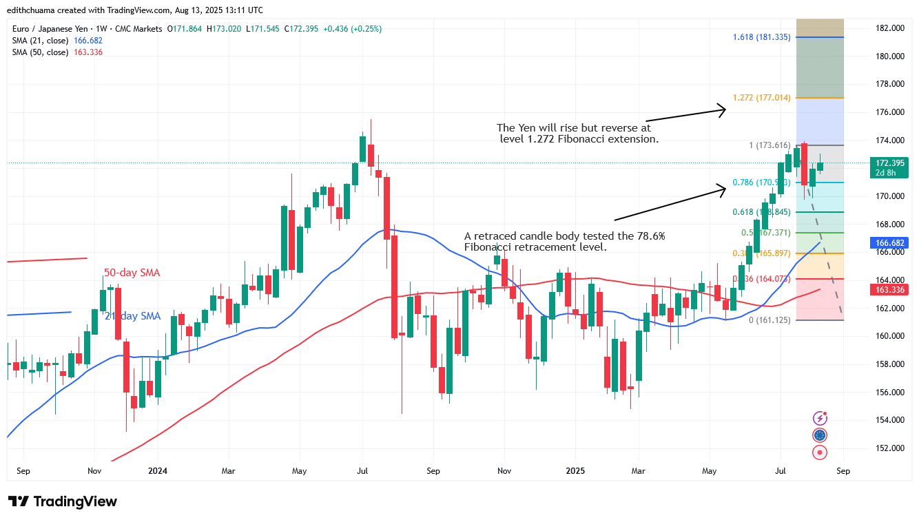 EUR/JPY Swings Sideways below the Level of 173.00