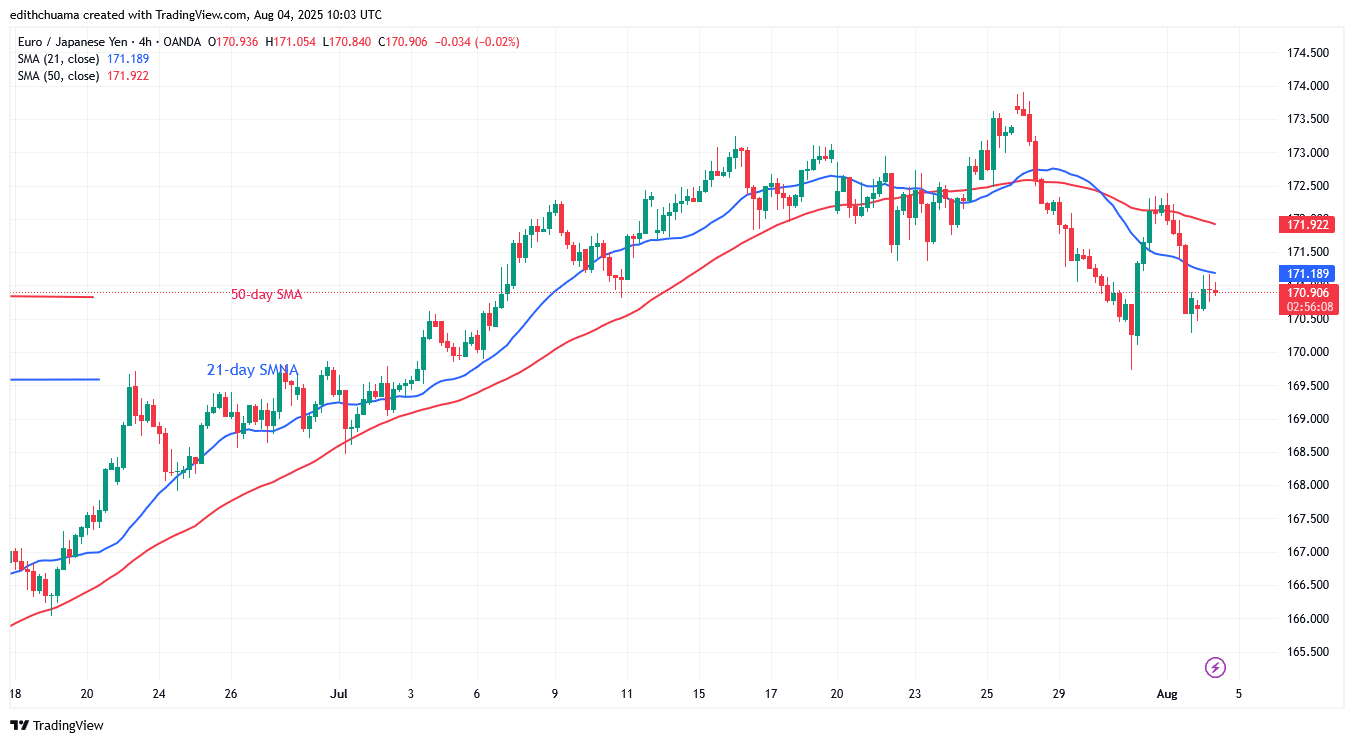 EUR/JPY Recovers Above the Level of 170.00