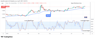 EURNZD: Bears May Take over Soon