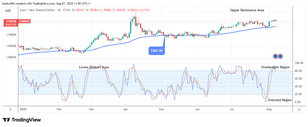 EURNZD: Bears May Take over Soon