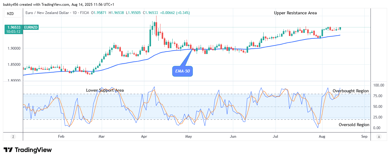 EURNZD: Bulls Are Dominating