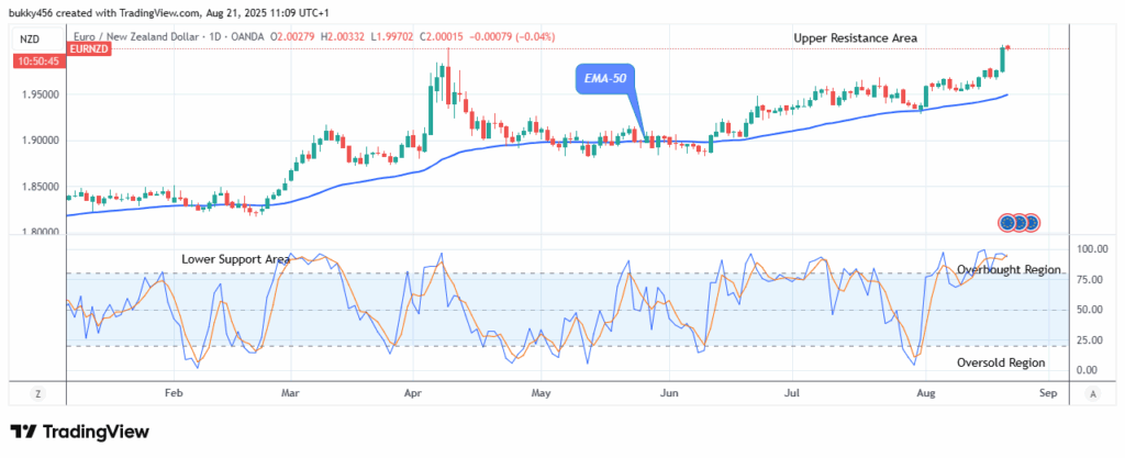 EURNZD: Price Looks for More Downsides