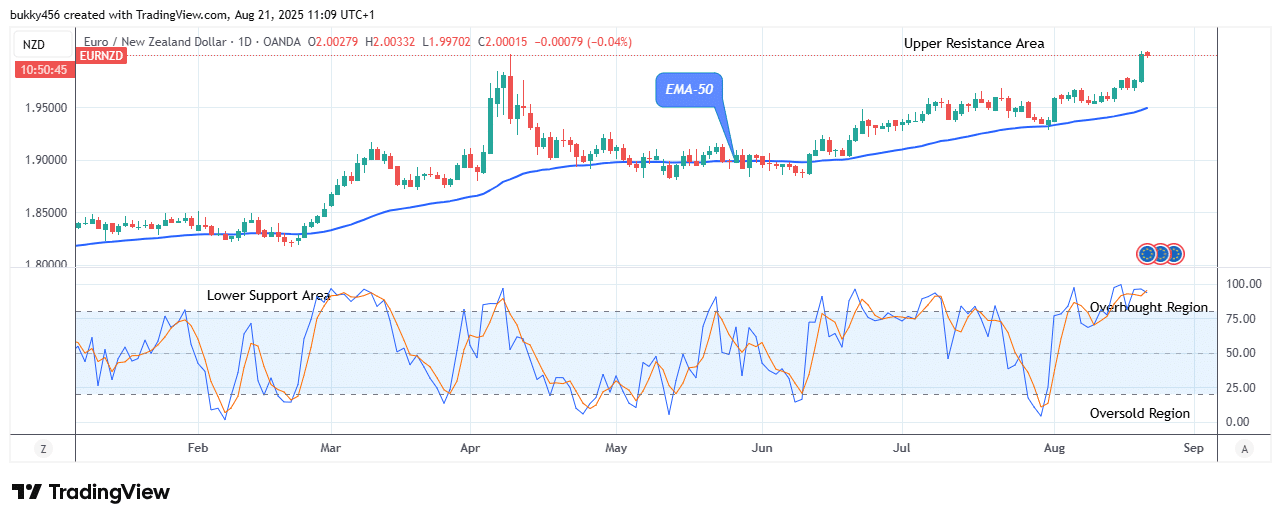 EURNZD: Price Looks for More Downsides