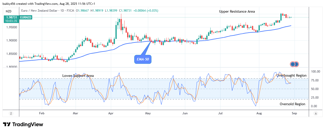 EURNZD: Price May Surge above the .98 Supply Value