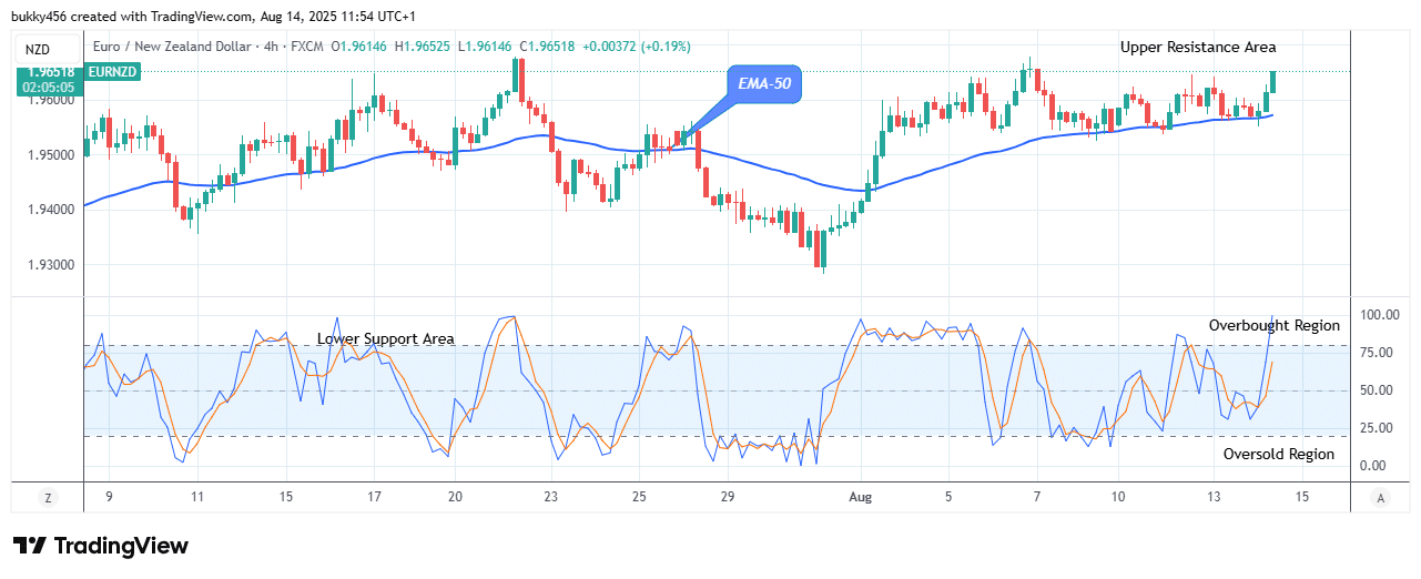 EURNZD: Bulls Are Dominating