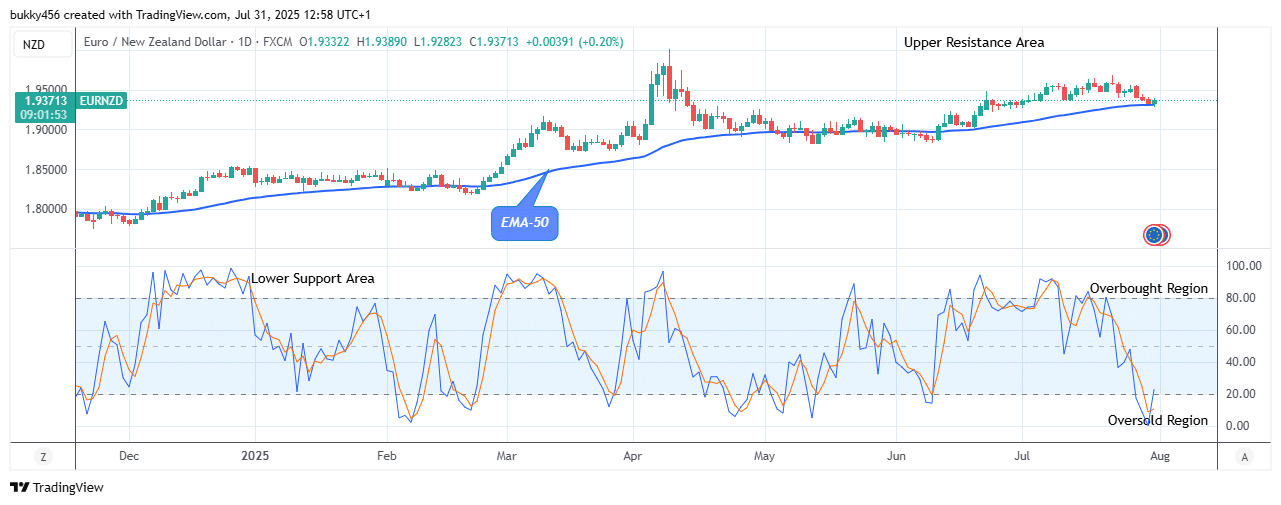 EURNZD: Bullish Run May Increase