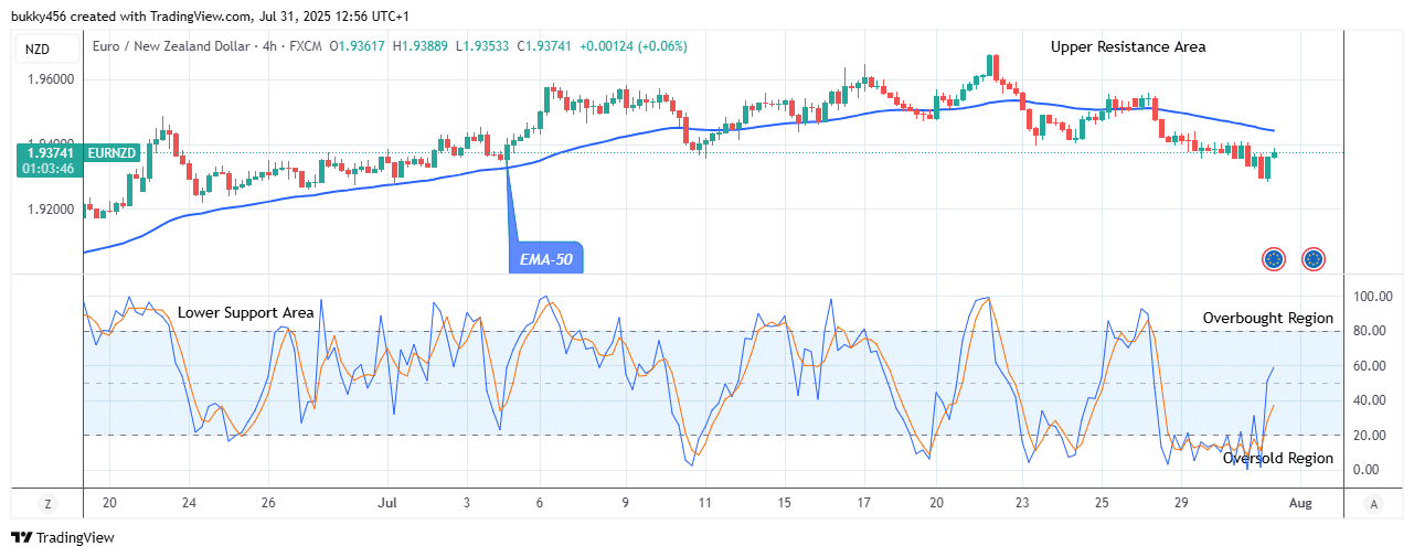 EURNZD: Bullish Run May Increase