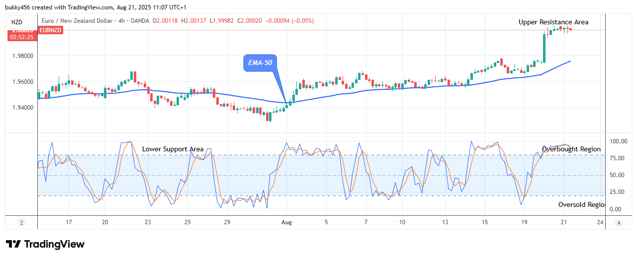 EURNZD: Price Looks for More Downsides