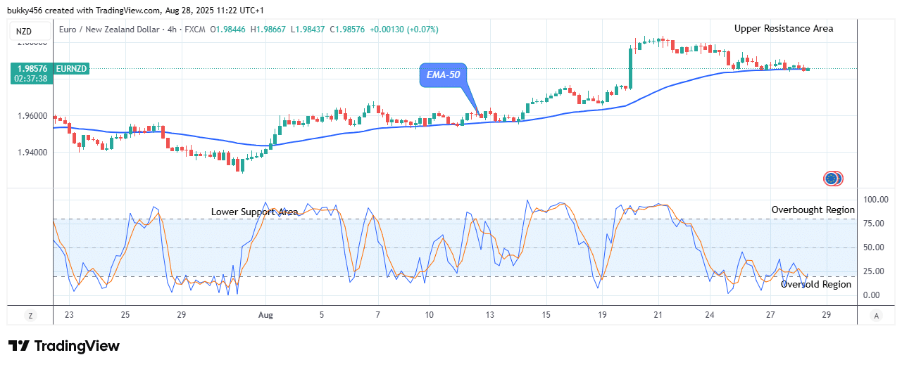EURNZD: Price May Surge above the .98 Supply Value
