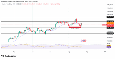 ‎Bitcoin Resumes Uptrend as Double Bottom Pattern Confirms Bullish Continuation