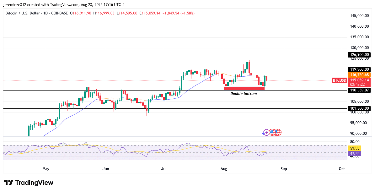 ‎Bitcoin Resumes Uptrend as Double Bottom Pattern Confirms Bullish Continuation