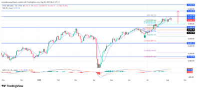 FTSE 100 Sustains Bullish Momentum With Upward Structural Integrity
