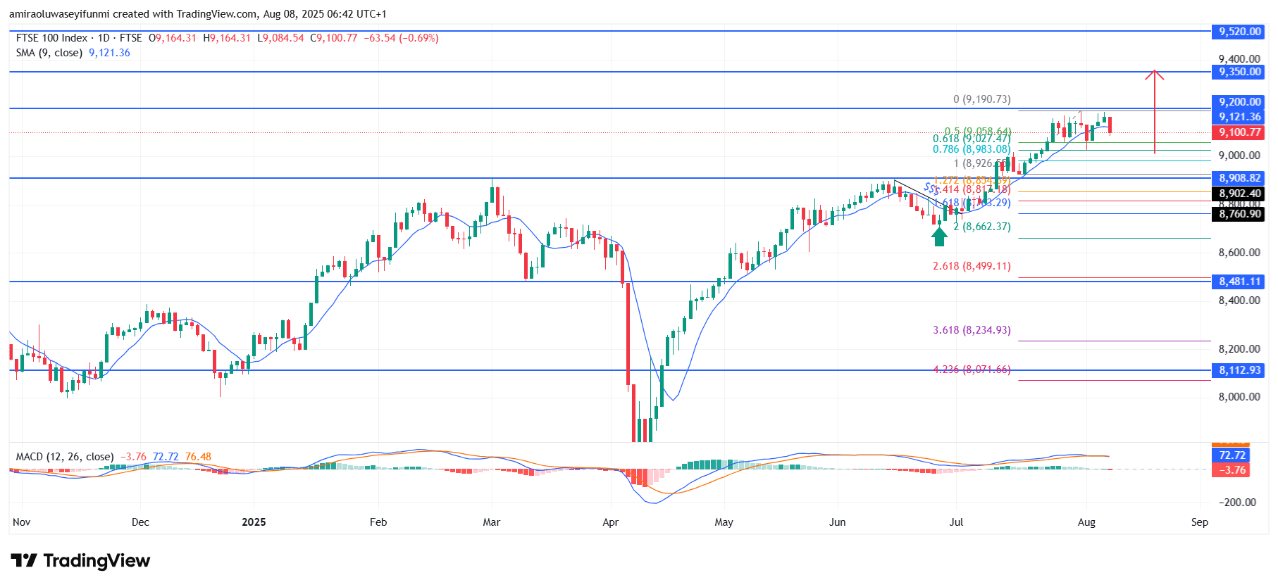 FTSE 100 Sustains Bullish Momentum With Upward Structural Integrity